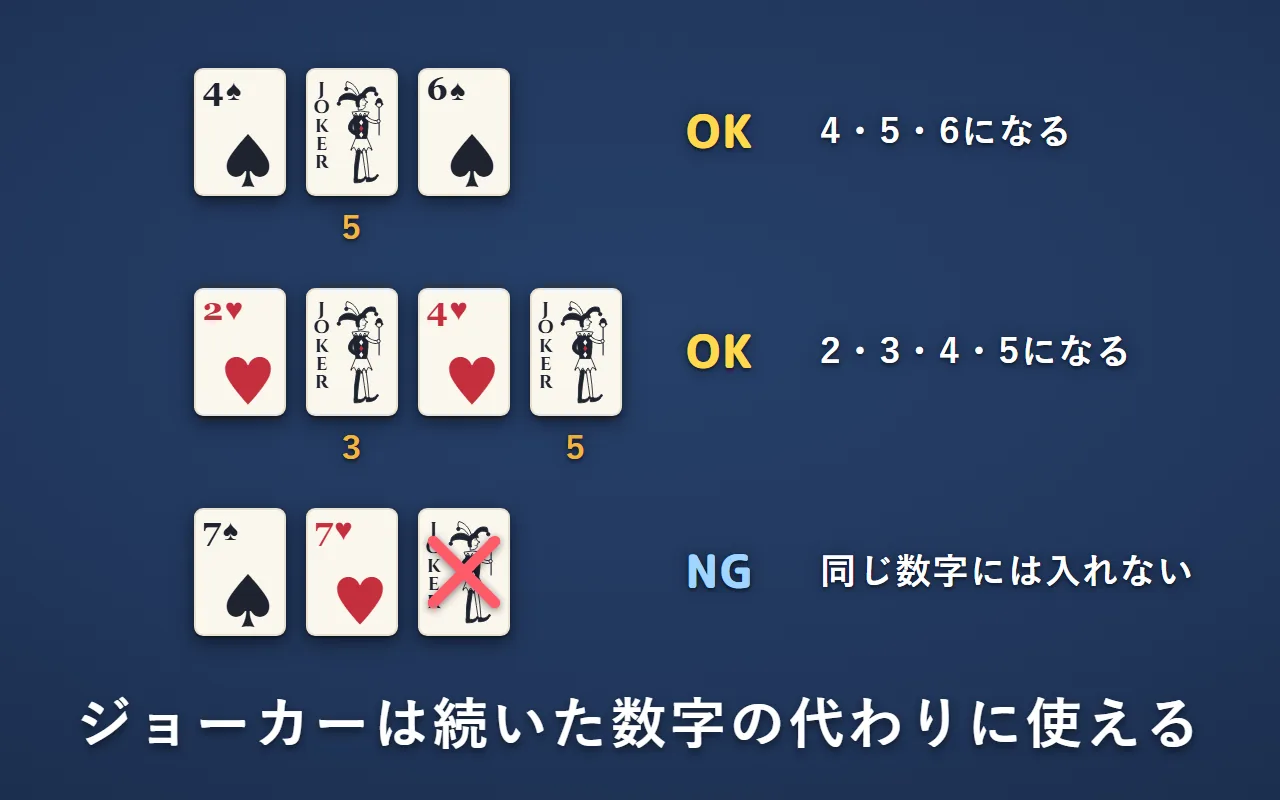 スペードの4・ジョーカー・6（ジョーカーが5）と、ハートの2・ジョーカー・4・ジョーカー（ジョーカーが3と5）は捨てられる。7・7・ジョーカーは捨てられない