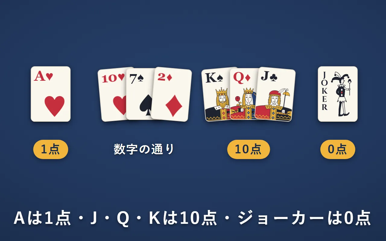 Aは1点、2から10は数字の通りの点、J・Q・Kは10点、ジョーカーは0点