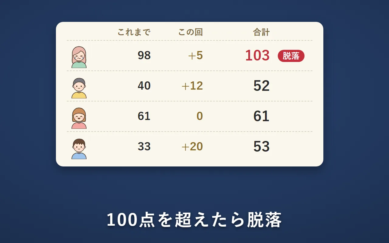 点数表。左上の人は98点に5点を足して103点になり脱落。他の3人は100点以下なので続ける