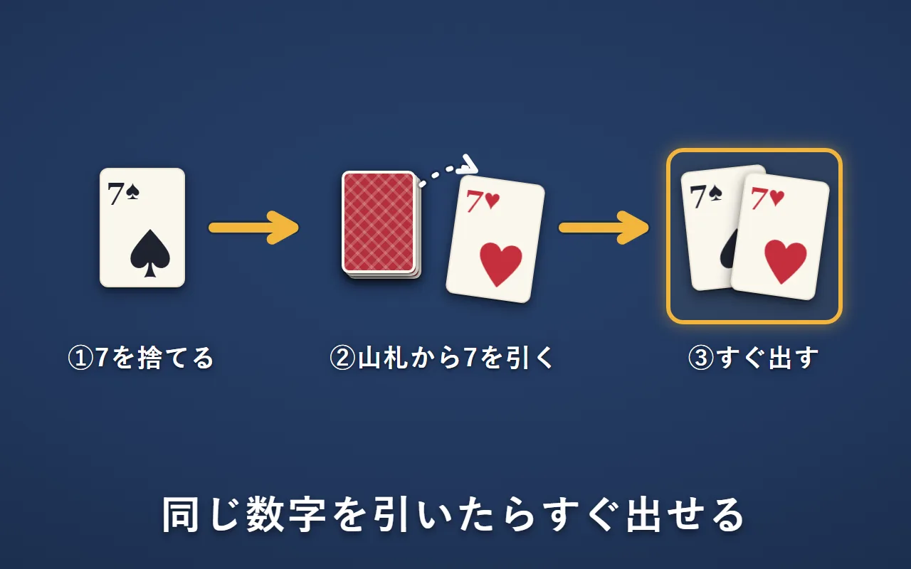 左下の人がスペードの7を捨て、山札からハートの7を引いた。同じ数字なので、ハートの7もすぐ捨てている