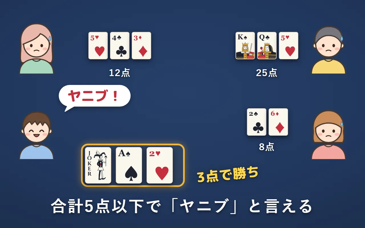左下の人がジョーカー・A・2の3点で「ヤニブ！」と言っている。他の3人は12点・25点・8点で、左下の人の勝ち