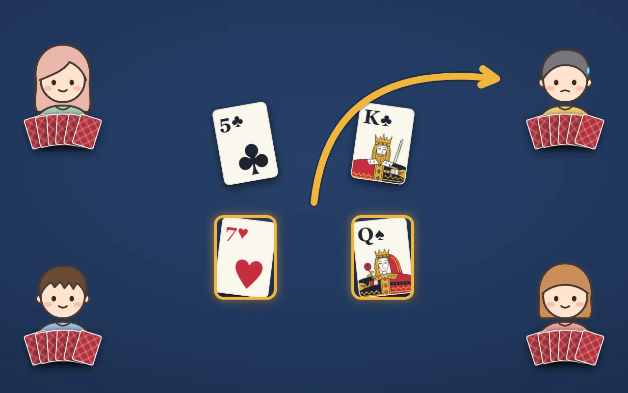 ハーツの絵。テーブルの四隅に4人。それぞれの前に、出したクラブの5・クラブの K・スペードの Q・ハートの7。失点になるスペードの Q とハートの7が金の枠で囲まれ、クラブの K を出した右上の人が4枚を引き取る太い金の矢印