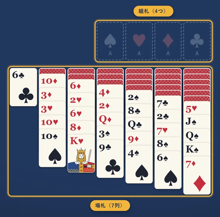 配った直後のユーコン。右上に4つの組札、その下に7列の場札。右の列ほど裏向きのカードが多く、どの列も下の5枚が表向き
