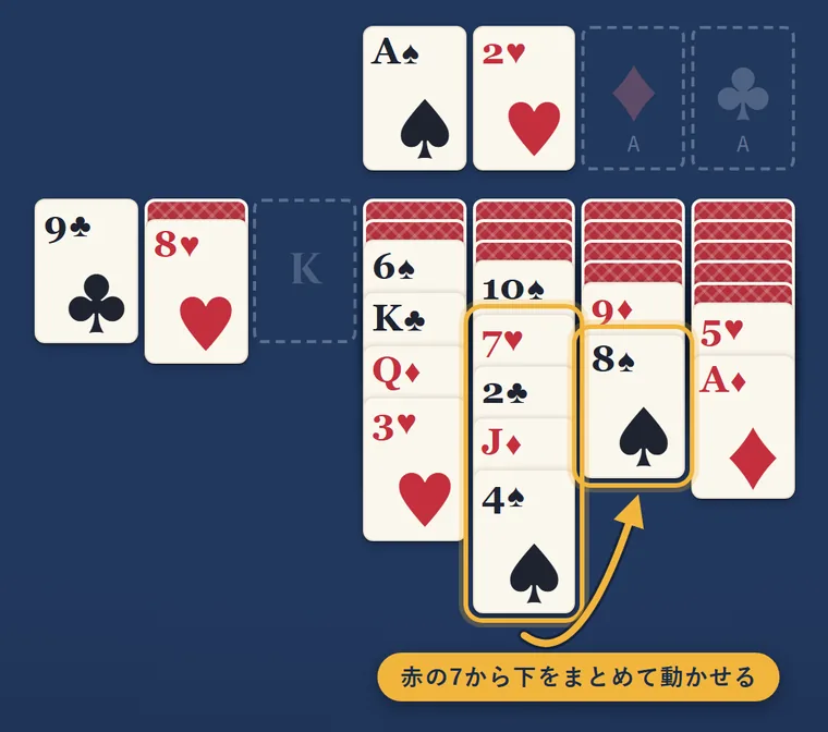 赤の7から下の、並び方がばらばらの4枚を、隣の列の黒の8の下へまとめて動かす矢印