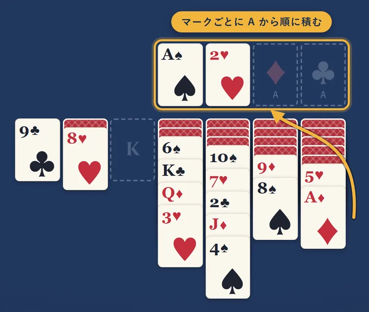 場札の一番下のダイヤのAを、ダイヤの組札へ動かす矢印。組札の4か所が金色の枠で囲まれている